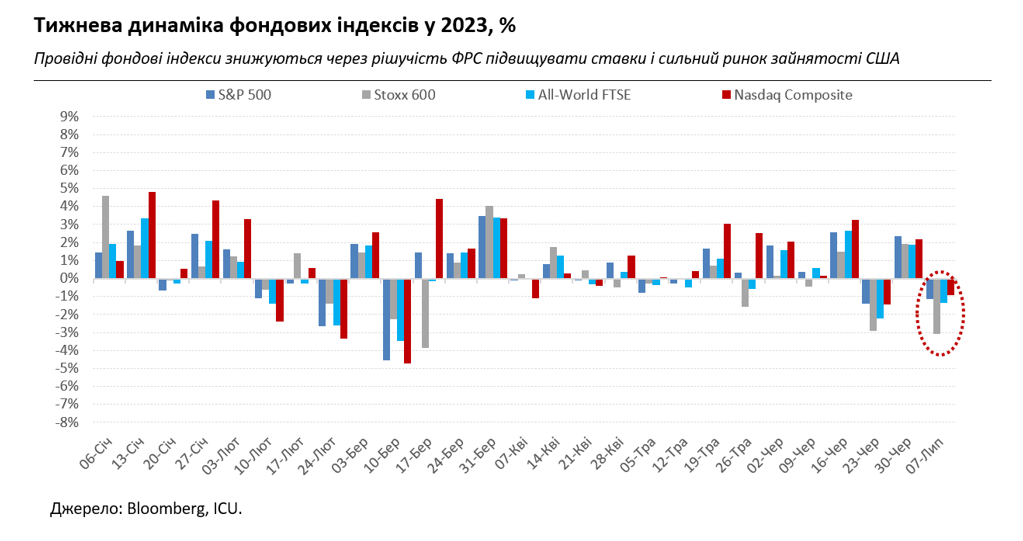 Нові підвищення ставок стають неминуючими, резерви НБУ сягають рекорду